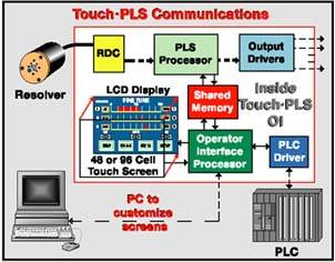 touch.pls communications